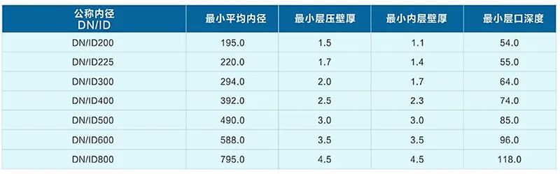 hdpe双壁波纹管壁厚标准